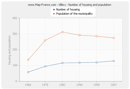 Villery : Number of housing and population