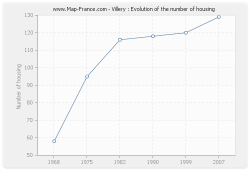 Villery : Evolution of the number of housing