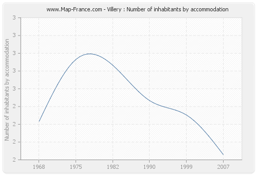Villery : Number of inhabitants by accommodation