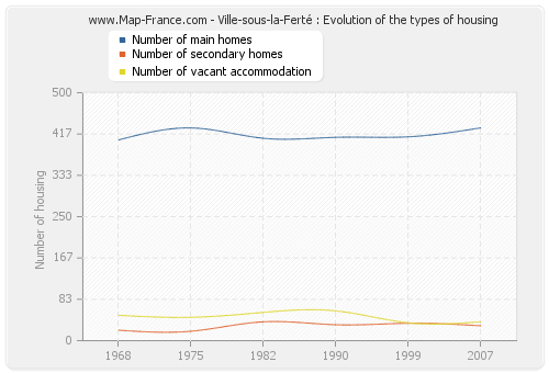 Ville-sous-la-Ferté : Evolution of the types of housing