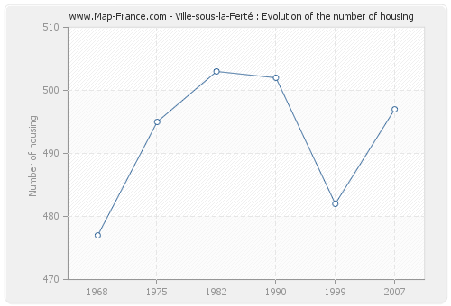 Ville-sous-la-Ferté : Evolution of the number of housing