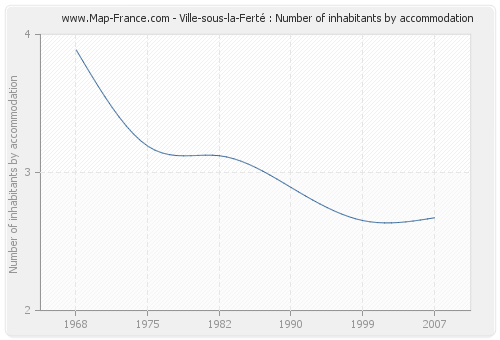 Ville-sous-la-Ferté : Number of inhabitants by accommodation