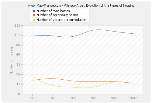 Ville-sur-Arce : Evolution of the types of housing