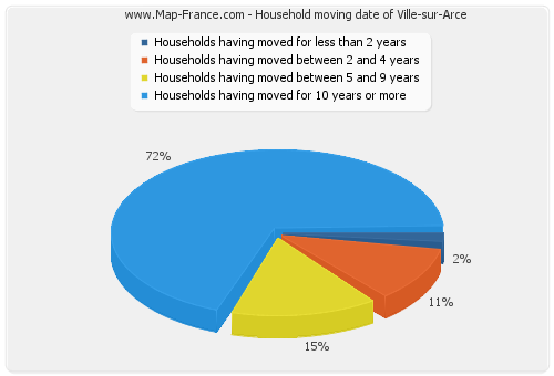 Household moving date of Ville-sur-Arce