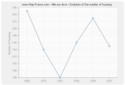 Ville-sur-Arce : Evolution of the number of housing