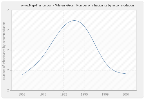 Ville-sur-Arce : Number of inhabitants by accommodation