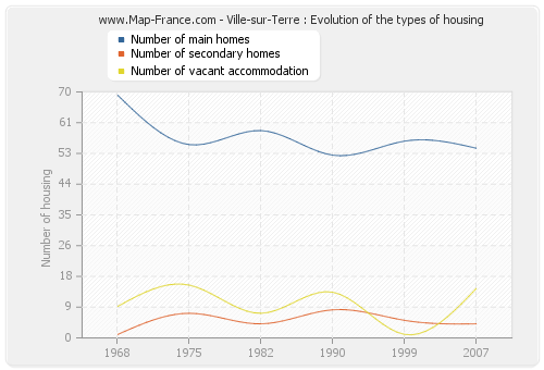 Ville-sur-Terre : Evolution of the types of housing