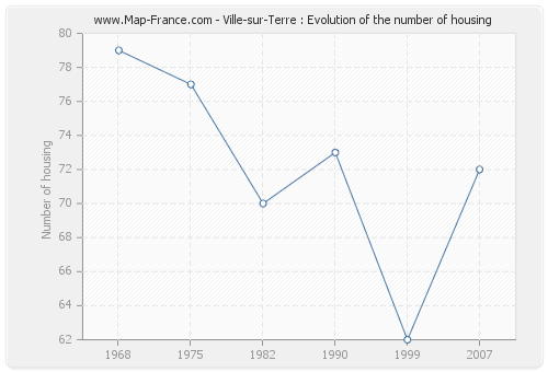 Ville-sur-Terre : Evolution of the number of housing