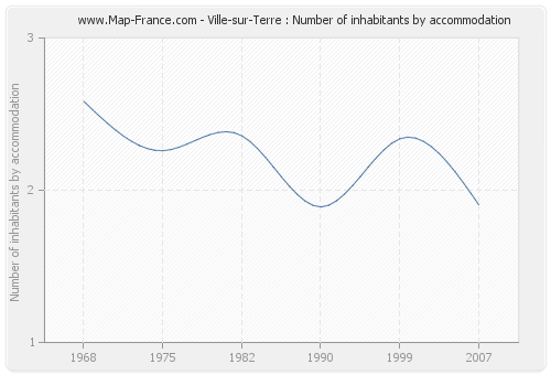 Ville-sur-Terre : Number of inhabitants by accommodation