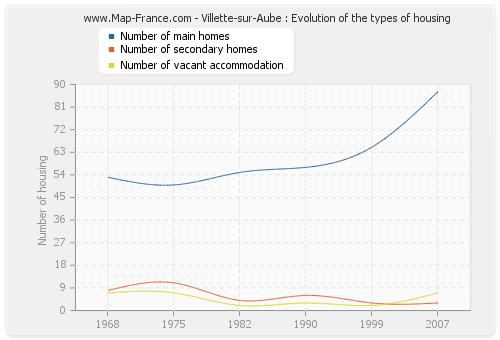 Villette-sur-Aube : Evolution of the types of housing