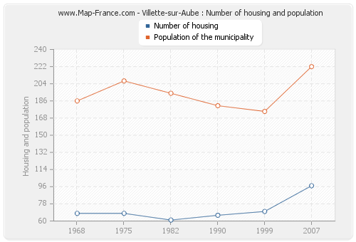 Villette-sur-Aube : Number of housing and population