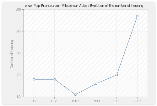 Villette-sur-Aube : Evolution of the number of housing
