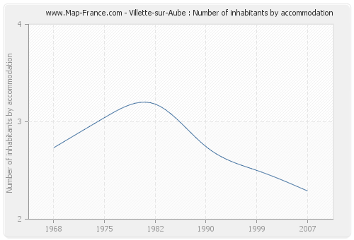 Villette-sur-Aube : Number of inhabitants by accommodation