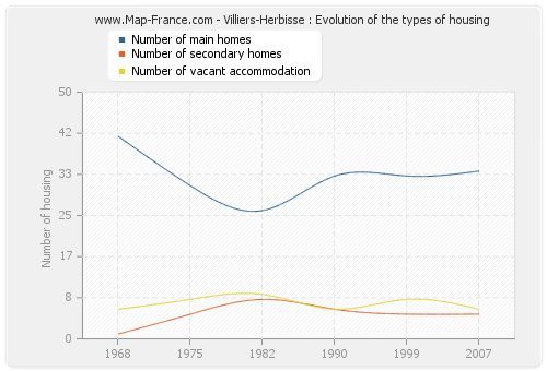 Villiers-Herbisse : Evolution of the types of housing