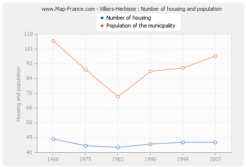 Villiers-Herbisse : Number of housing and population