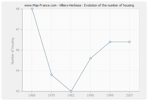 Villiers-Herbisse : Evolution of the number of housing