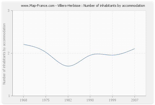 Villiers-Herbisse : Number of inhabitants by accommodation