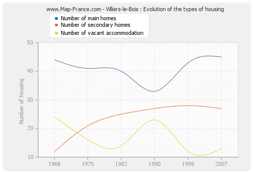 Villiers-le-Bois : Evolution of the types of housing