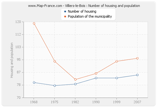 Villiers-le-Bois : Number of housing and population