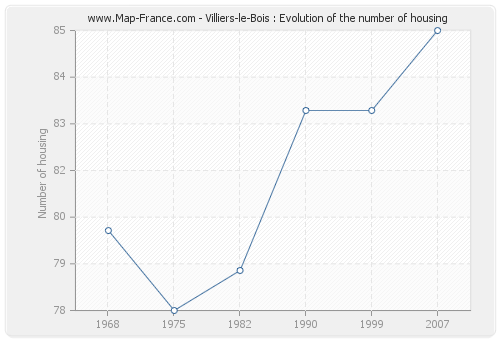 Villiers-le-Bois : Evolution of the number of housing
