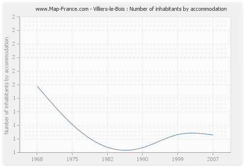 Villiers-le-Bois : Number of inhabitants by accommodation