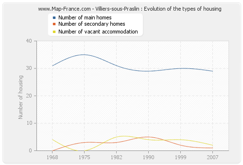 Villiers-sous-Praslin : Evolution of the types of housing