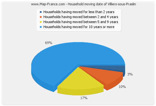 Household moving date of Villiers-sous-Praslin