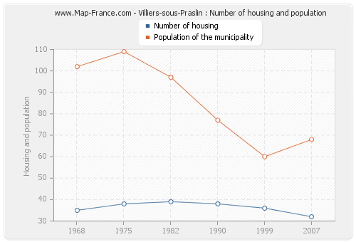 Villiers-sous-Praslin : Number of housing and population
