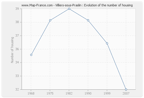Villiers-sous-Praslin : Evolution of the number of housing