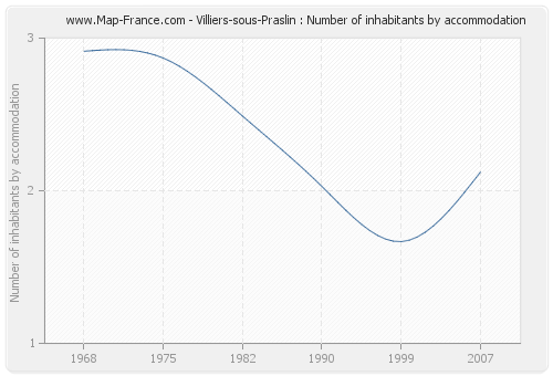 Villiers-sous-Praslin : Number of inhabitants by accommodation