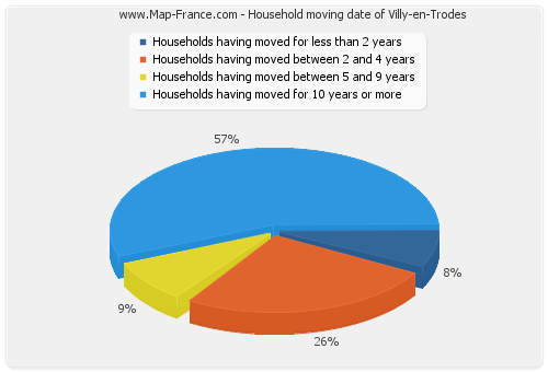 Household moving date of Villy-en-Trodes