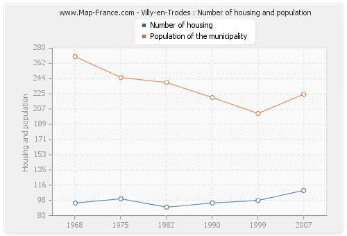 Villy-en-Trodes : Number of housing and population