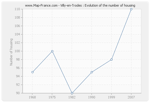 Villy-en-Trodes : Evolution of the number of housing