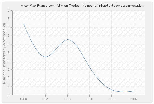 Villy-en-Trodes : Number of inhabitants by accommodation
