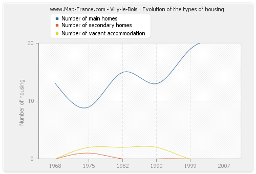 Villy-le-Bois : Evolution of the types of housing