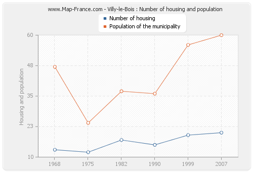 Villy-le-Bois : Number of housing and population