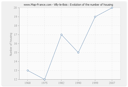 Villy-le-Bois : Evolution of the number of housing