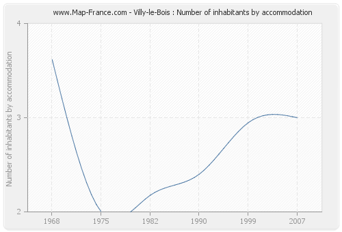 Villy-le-Bois : Number of inhabitants by accommodation
