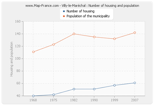 Villy-le-Maréchal : Number of housing and population