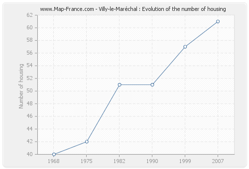 Villy-le-Maréchal : Evolution of the number of housing