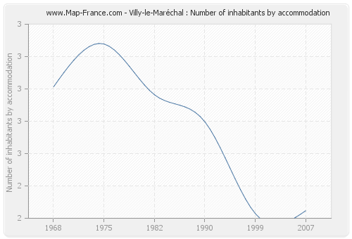 Villy-le-Maréchal : Number of inhabitants by accommodation