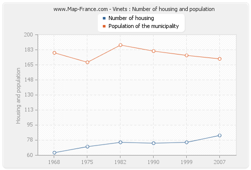 Vinets : Number of housing and population