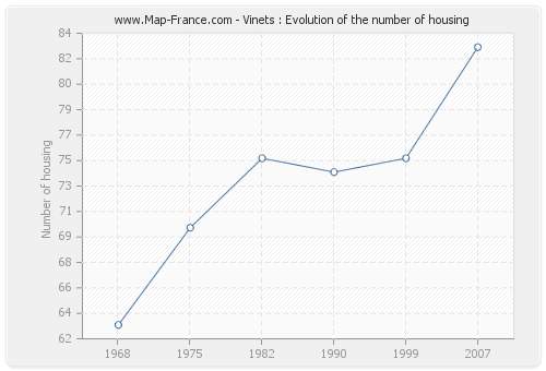 Vinets : Evolution of the number of housing