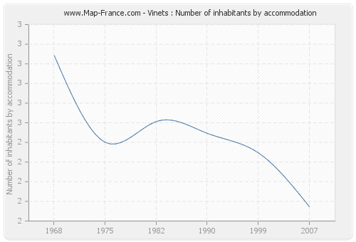 Vinets : Number of inhabitants by accommodation