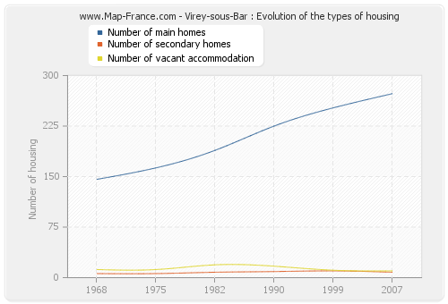 Virey-sous-Bar : Evolution of the types of housing