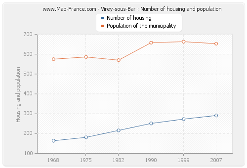 Virey-sous-Bar : Number of housing and population