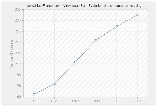 Virey-sous-Bar : Evolution of the number of housing