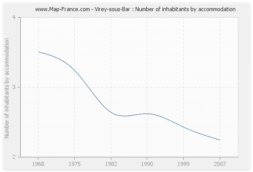 Virey-sous-Bar : Number of inhabitants by accommodation