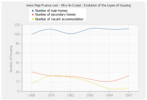 Vitry-le-Croisé : Evolution of the types of housing