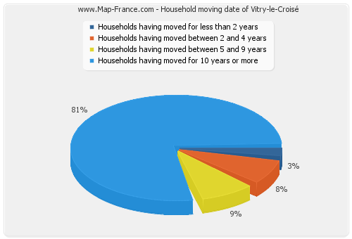 Household moving date of Vitry-le-Croisé